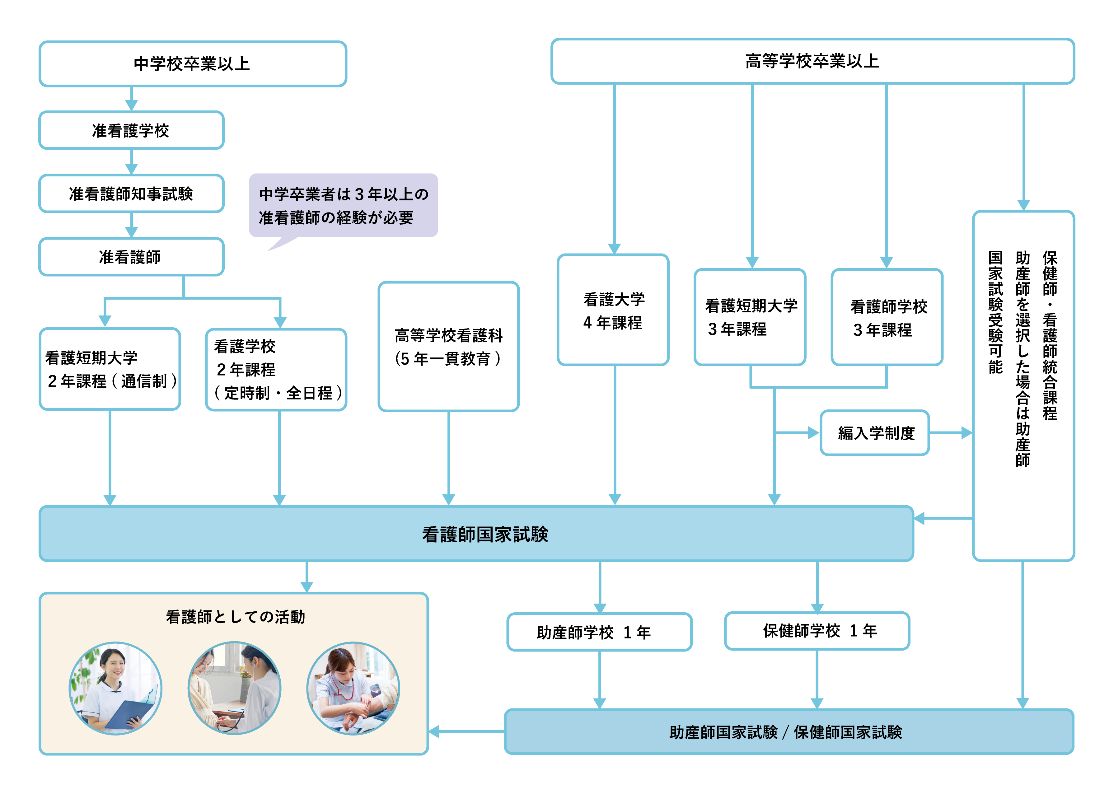 資格・進路｜藤元メディカルシステム付属医療専門学校